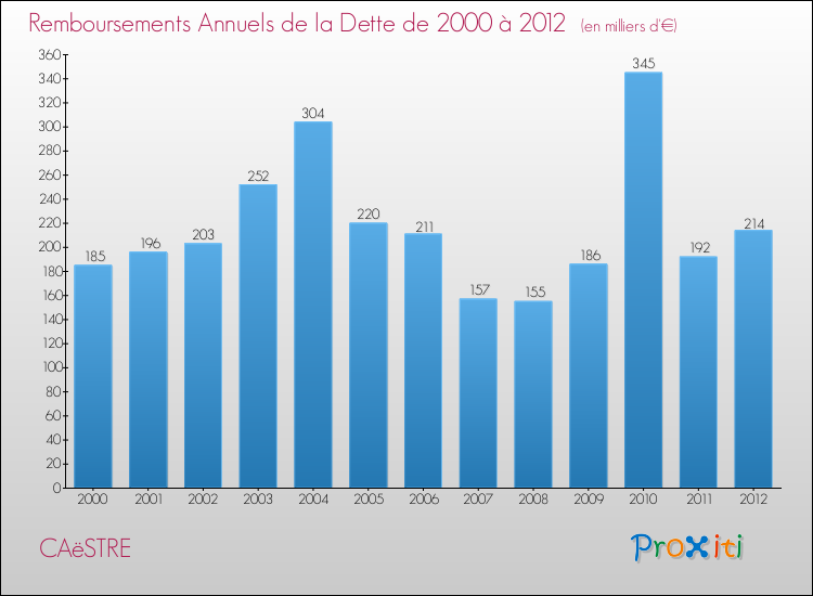 Evolution de l'annuité de la dette pour la commune de CAëSTRE de 2000 à 2012 Annuités de la dette pour CAëSTRE de 2000 à 2012