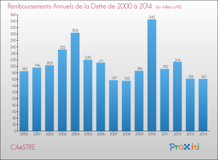 Evolution de l'annuité de la dette pour la commune de CAëSTRE de 2000 à 2014 Annuités de la dette pour CAëSTRE de 2000 à 2014