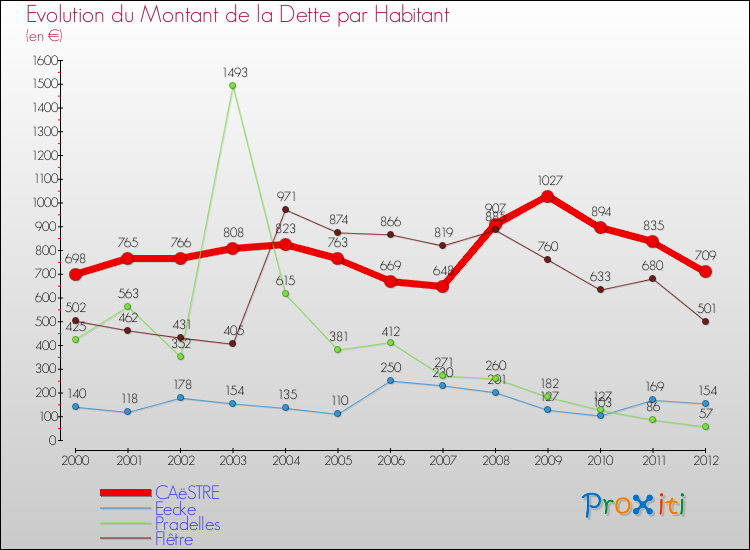 Evolution de la dette par habitant pour la commune de CAëSTRE et les communes proches de 2000 à 2012 Comparaison de la dette par habitant pour CAëSTRE et les communes voisines de 2000 à 2012