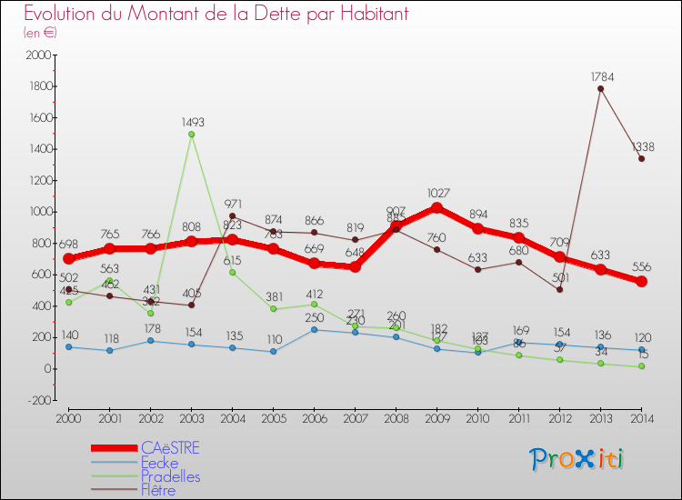 Evolution de la dette par habitant pour la commune de CAëSTRE et les communes proches de 2000 à 2014 Comparaison de la dette par habitant pour CAëSTRE et les communes voisines de 2000 à 2014