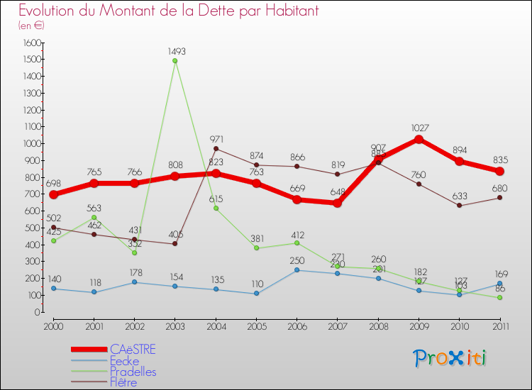 Evolution de la dette par habitant pour la commune de CAëSTRE et les communes proches Comparaison de la dette par habitant pour CAëSTRE et les communes voisines