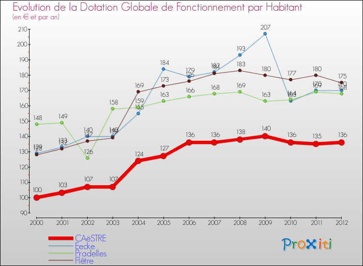 Evolution et montant de la dotation globale de fonctionnement par Habitant pour CAëSTRE et les communes proches Comparaison des dotations globales de fonctionnement par habitant pour CAëSTRE et les communes voisines