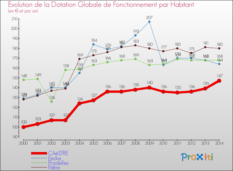 Evolution et montant de la dotation globale de fonctionnement par Habitant pour CAëSTRE et les communes proches de 2000 à 2014. Comparaison des dotations globales de fonctionnement par habitant pour CAëSTRE et les communes voisines de 2000 à 2014.