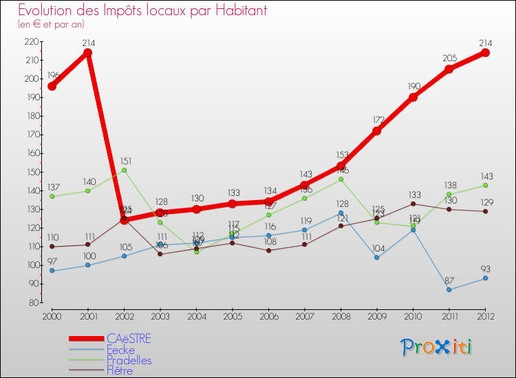 Evolution et montant des impôts locaux par Habitant pour CAëSTRE et les communes proches Comparaison des impôts locaux par habitant pour CAëSTRE et les communes voisines