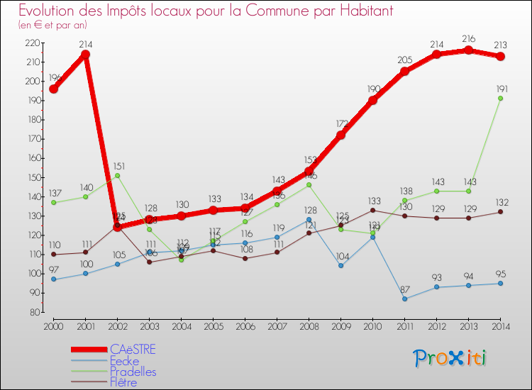 Evolution et montant des impôts locaux par Habitant pour CAëSTRE et les communes proches de 2000 à 2014 Comparaison des impôts locaux par habitant pour CAëSTRE et les communes voisines de 2000 à 2014