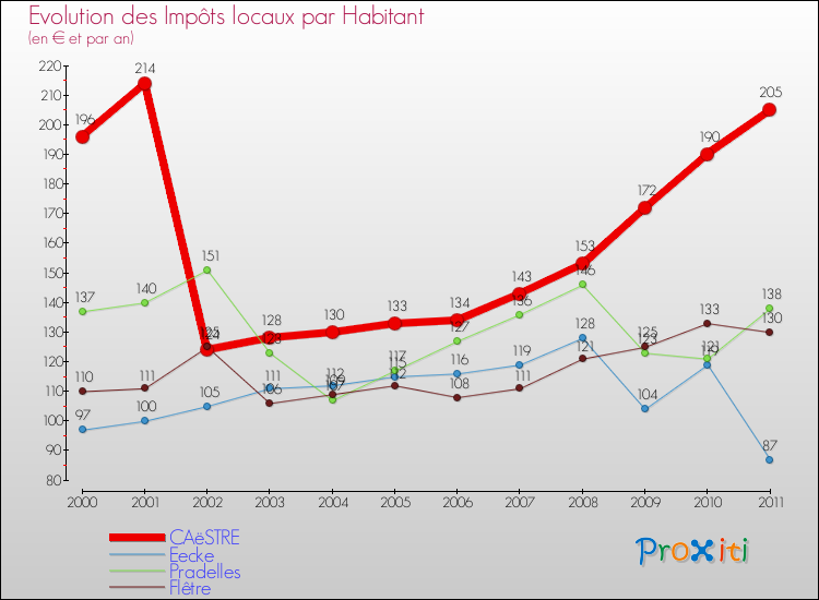 Evolution et montant des impôts locaux par Habitant pour CAëSTRE et les communes proches Comparaison des impôts locaux par habitant pour CAëSTRE et les communes voisines
