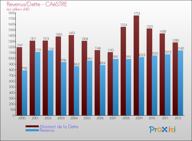 Evolution comparée de la dette et des revenus pour la commune de CAëSTRE de 2000 à 2012 Comparaison de la dette et des revenus pour CAëSTRE de 2000 à 2012