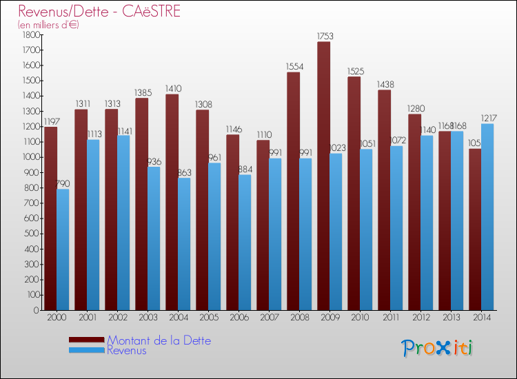 Evolution comparée de la dette et des revenus pour la commune de CAëSTRE de 2000 à 2014 Comparaison de la dette et des revenus pour CAëSTRE de 2000 à 2014