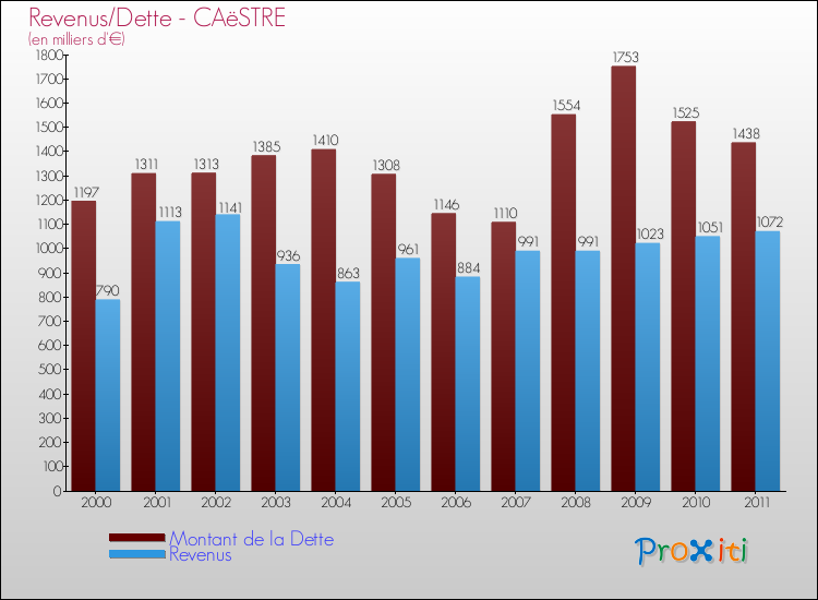 Evolution comparée de la dette et des revenus pour la commune de CAëSTRE de 2000 à 2011 Comparaison de la dette et des revenus pour CAëSTRE de 2000 à 2011