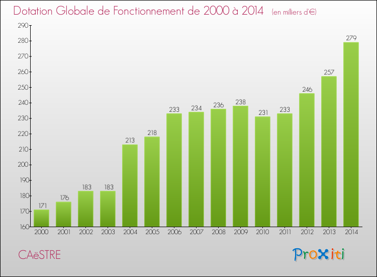 Evolution du montant de la Dotation Globale de Fonctionnement pour la commune de CAëSTRE de 2000 à 2014 Evolution du montant de la Dotation Globale de Fonctionnement pour CAëSTRE de 2000 à 2014