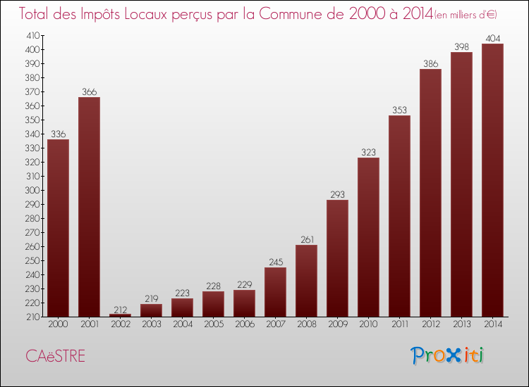 Evolution des Impôts Locaux pour la commune de CAëSTRE de 2000 à 2014 Evolution des Impôts Locaux pour CAëSTRE de 2000 à 2014