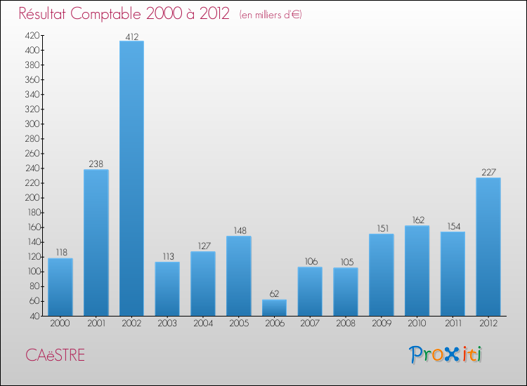 Evolution du résultat comptable pour la commune de CAëSTRE de 2000 à 2012 Evolution du résultat comptable pour CAëSTRE de 2000 à 2012
