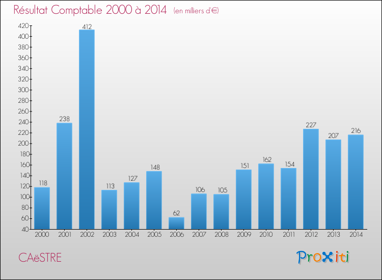 Evolution du résultat comptable pour la commune de CAëSTRE de 2000 à 2014 Evolution du résultat comptable pour CAëSTRE de 2000 à 2014