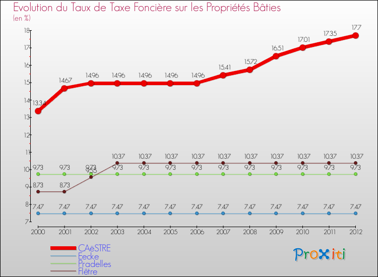 Evolution du taux de la taxe foncière sur le bati pour CAëSTRE et les communes proches de 2000 à 2012 Comparaison des taux de taxe foncière sur le bati pour CAëSTRE et les communes voisines de 2000 à 2012