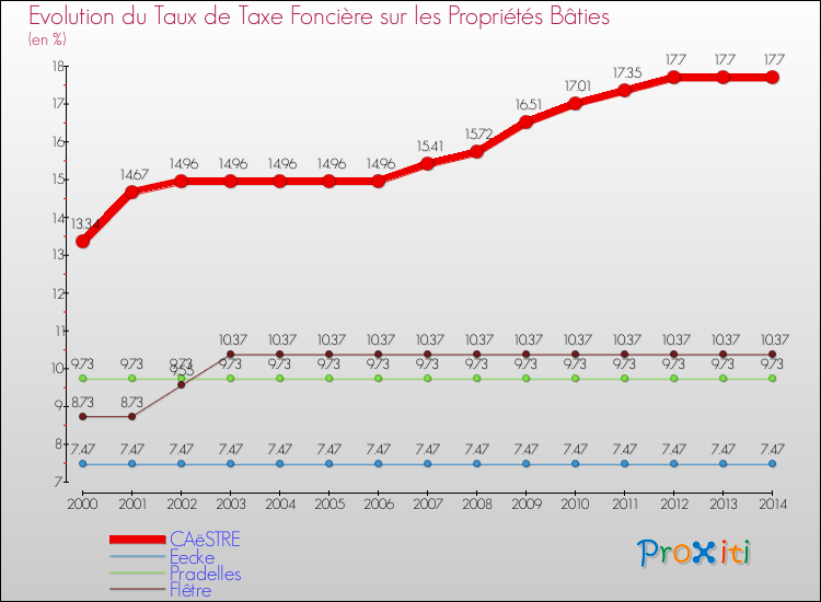 Evolution du taux de la taxe foncière sur le bati pour CAëSTRE et les communes proches de 2000 à 2014 Comparaison des taux de taxe foncière sur le bati pour CAëSTRE et les communes voisines de 2000 à 2014