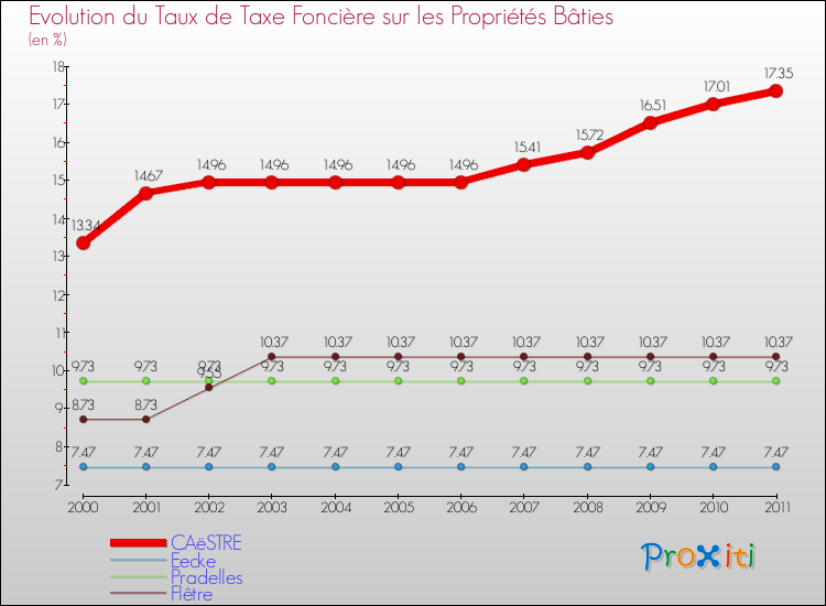 Evolution du taux de la taxe foncière sur le bati pour CAëSTRE et les communes proches Comparaison des taux de taxe foncière sur le bati pour CAëSTRE et les communes voisines