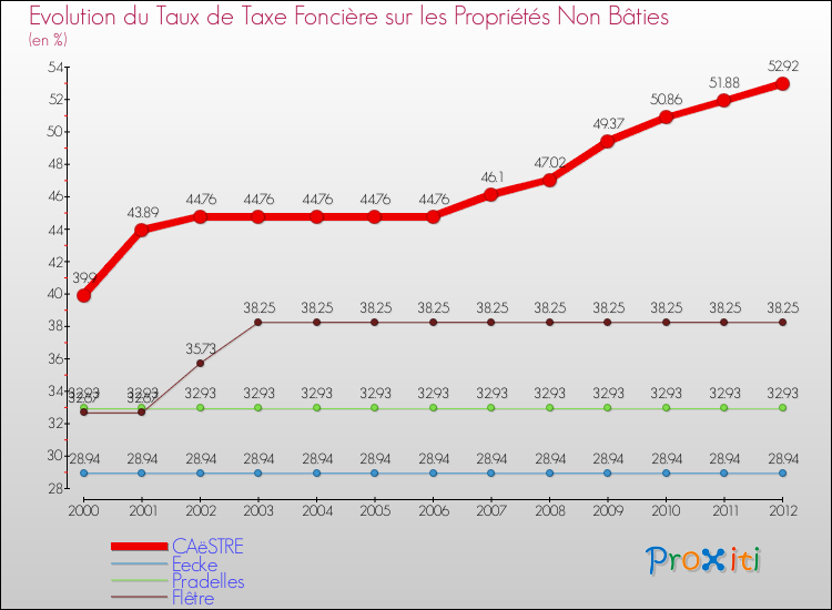 Evolution du taux de la taxe foncière sur les immeubles et terrains non batis pour CAëSTRE et les communes proches de 2000 à 2012 Comparaison des taux de la taxe foncière sur les immeubles et terrains non batis pour CAëSTRE et les communes voisines de 2000 à 2012