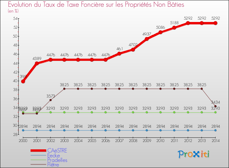 Evolution du taux de la taxe foncière sur les immeubles et terrains non batis pour CAëSTRE et les communes proches de 2000 à 2014 Comparaison des taux de la taxe foncière sur les immeubles et terrains non batis pour CAëSTRE et les communes voisines de 2000 à 2014
