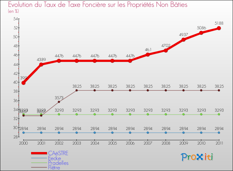 Evolution du taux de la taxe foncière sur les immeubles et terrains non batis pour CAëSTRE et les communes proches Comparaison des taux de la taxe foncière sur les immeubles et terrains non batis pour CAëSTRE et les communes voisines