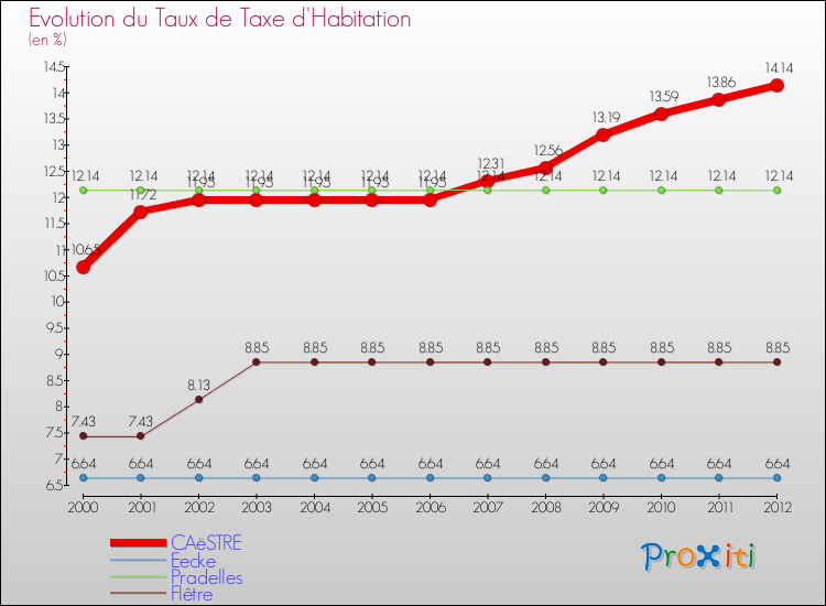 Evolution du taux de la taxe d'habitation pour CAëSTRE et les communes proches Comparaison des taux de la taxe d'habitation pour CAëSTRE et les communes voisines