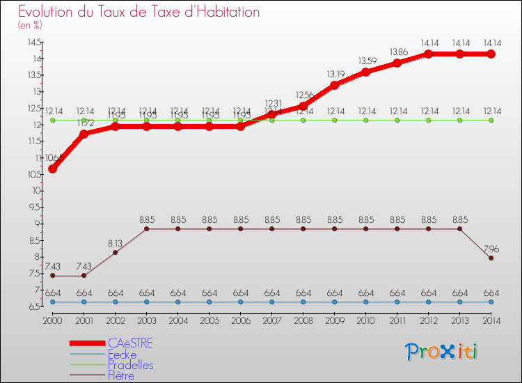 Evolution du taux de la taxe d'habitation pour CAëSTRE et les communes proches de 2000 à 2014 Comparaison des taux de la taxe d'habitation pour CAëSTRE et les communes voisines de 2000 à 2014