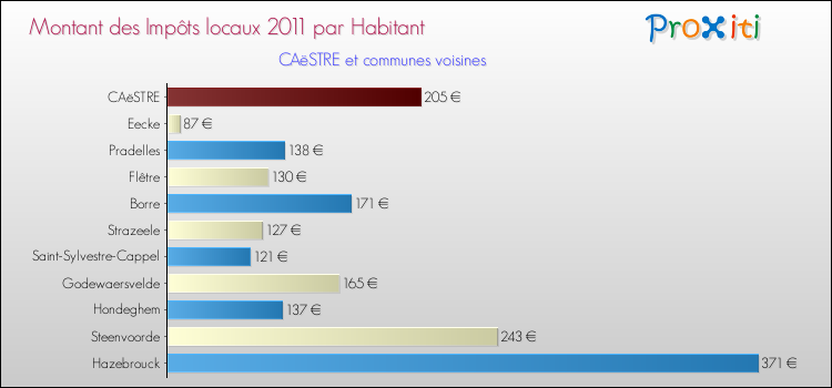 Montant des impôts locaux par Habitant pour CAëSTRE et les communes proches Comparaison des impôts locaux par habitant pour CAëSTRE et les communes voisines