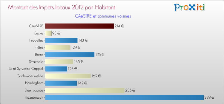 Montant des impôts locaux par Habitant pour CAëSTRE et les communes proches Comparaison des impôts locaux par habitant pour CAëSTRE et les communes voisines