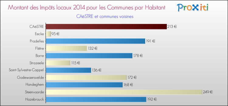 Montant des impôts locaux par Habitant pour CAëSTRE et les communes proches en 2014 Comparaison des impôts locaux par habitant pour CAëSTRE et les communes voisines en 2014