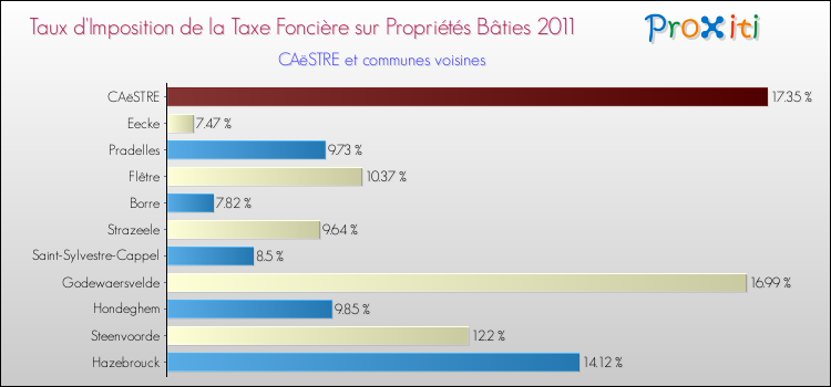 Taux d'imposition de la taxe foncière sur le bati 2011 pour CAëSTRE et les communes proches Comparaison des taux d'imposition de la taxe foncière sur le bati 2011 pour CAëSTRE et les communes voisines