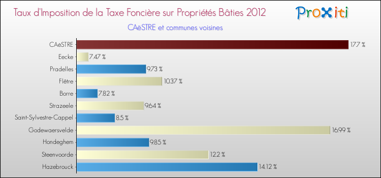 Taux d'imposition de la taxe foncière sur le bati 2012 pour CAëSTRE et les communes proches Comparaison des taux d'imposition de la taxe foncière sur le bati 2012 pour CAëSTRE et les communes voisines