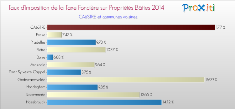 Taux d'imposition de la taxe foncière sur le bati 2014 pour CAëSTRE et les communes proches Comparaison des taux d'imposition de la taxe foncière sur le bati 2014 pour CAëSTRE et les communes voisines
