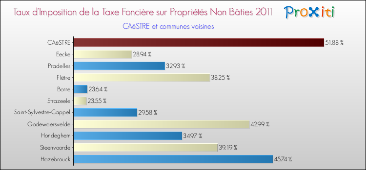 Taux d'imposition de la taxe foncière sur les immeubles et terrains non batis 2011 pour CAëSTRE et les communes proches Comparaison des taux d'imposition de la taxe foncière sur les immeubles et terrains non batis 2011 pour CAëSTRE et les communes voisines