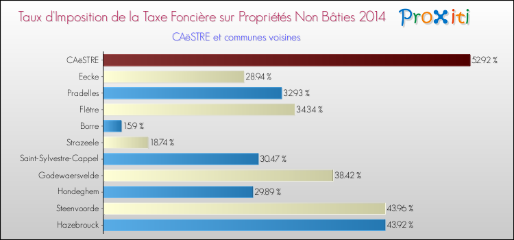 Taux d'imposition de la taxe foncière sur les immeubles et terrains non batis 2014 pour CAëSTRE et les communes proches Comparaison des taux d'imposition de la taxe foncière sur les immeubles et terrains non batis 2014 pour CAëSTRE et les communes voisines