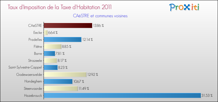 Taux d'imposition de la taxe d'habitation 2011 pour CAëSTRE et les communes proches Comparaison des taux d'imposition de la taxe d'habitation 2011 pour CAëSTRE et les communes voisines