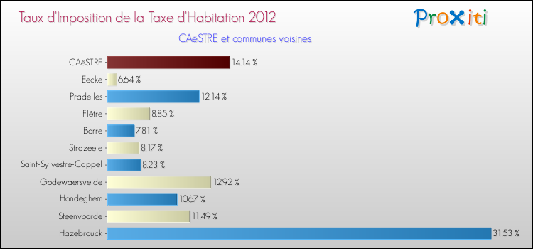 Taux d'imposition de la taxe d'habitation 2012 pour CAëSTRE et les communes proches Comparaison des taux d'imposition de la taxe d'habitation 2012 pour CAëSTRE et les communes voisines