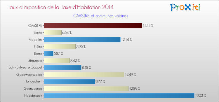 Taux d'imposition de la taxe d'habitation 2014 pour CAëSTRE et les communes proches Comparaison des taux d'imposition de la taxe d'habitation 2014 pour CAëSTRE et les communes voisines