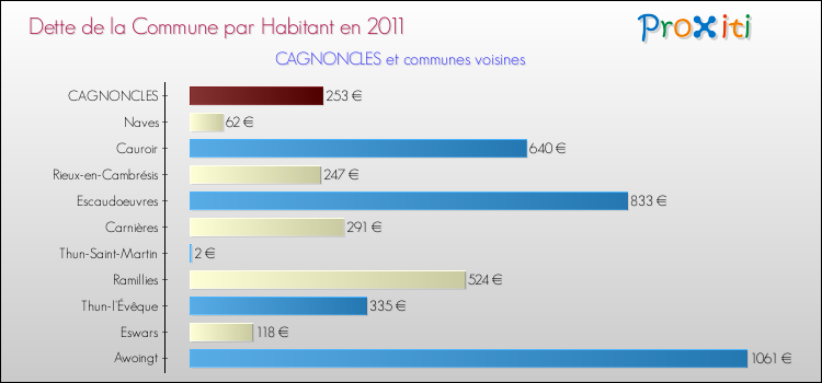 Dette par habitant de la commune en 2011 pour CAGNONCLES et les communes proches Comparaison de la dette par habitant de la commune en 2011 pour CAGNONCLES et les communes voisines