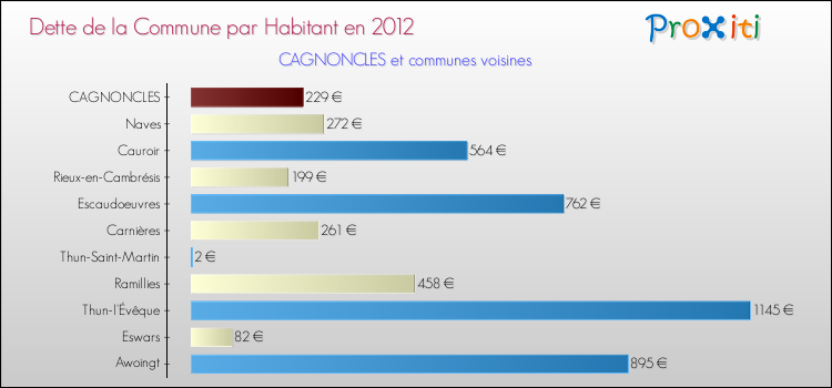 Dette par habitant de la commune en 2012 pour CAGNONCLES et les communes proches Comparaison de la dette par habitant de la commune en 2012 pour CAGNONCLES et les communes voisines
