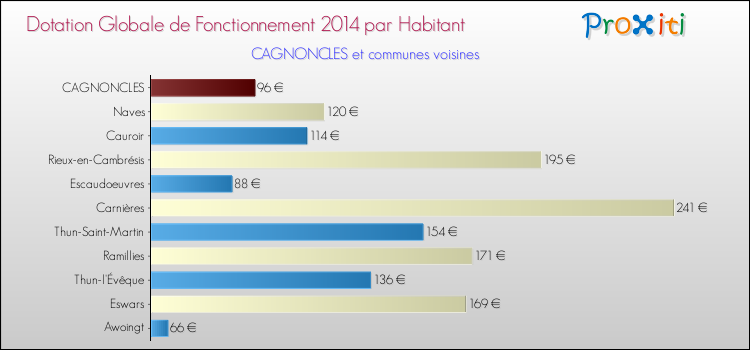Montant des dotations globales de fonctionnement DGF par Habitant pour CAGNONCLES et les communes proches en 2014. Comparaison des des dotations globales de fonctionnement DGF par habitant pour CAGNONCLES et les communes voisines en 2014.