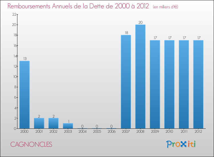 Evolution de l'annuité de la dette pour la commune de CAGNONCLES de 2000 à 2012 Annuités de la dette pour CAGNONCLES de 2000 à 2012