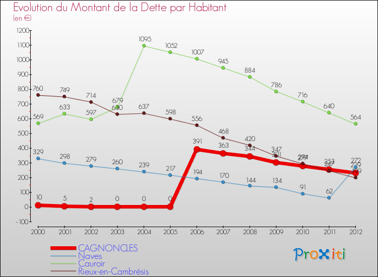 Evolution de la dette par habitant pour la commune de CAGNONCLES et les communes proches de 2000 à 2012 Comparaison de la dette par habitant pour CAGNONCLES et les communes voisines de 2000 à 2012