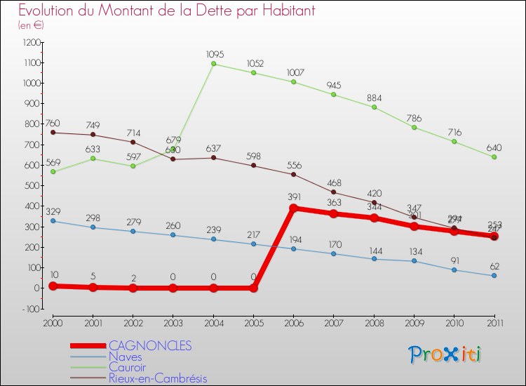 Evolution de la dette par habitant pour la commune de CAGNONCLES et les communes proches Comparaison de la dette par habitant pour CAGNONCLES et les communes voisines