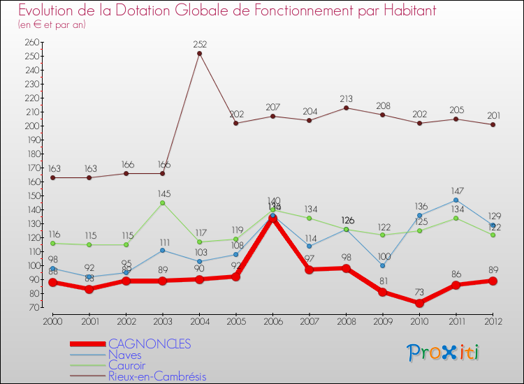 Evolution et montant de la dotation globale de fonctionnement par Habitant pour CAGNONCLES et les communes proches Comparaison des dotations globales de fonctionnement par habitant pour CAGNONCLES et les communes voisines