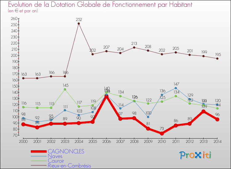 Evolution et montant de la dotation globale de fonctionnement par Habitant pour CAGNONCLES et les communes proches de 2000 à 2014. Comparaison des dotations globales de fonctionnement par habitant pour CAGNONCLES et les communes voisines de 2000 à 2014.