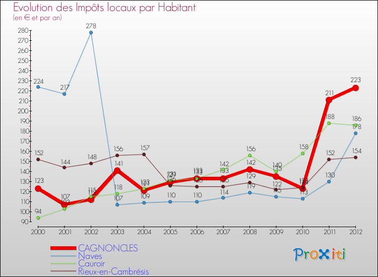 Evolution et montant des impôts locaux par Habitant pour CAGNONCLES et les communes proches Comparaison des impôts locaux par habitant pour CAGNONCLES et les communes voisines