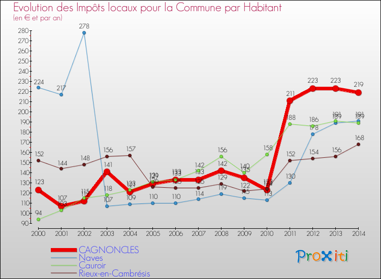 Evolution et montant des impôts locaux par Habitant pour CAGNONCLES et les communes proches de 2000 à 2014 Comparaison des impôts locaux par habitant pour CAGNONCLES et les communes voisines de 2000 à 2014