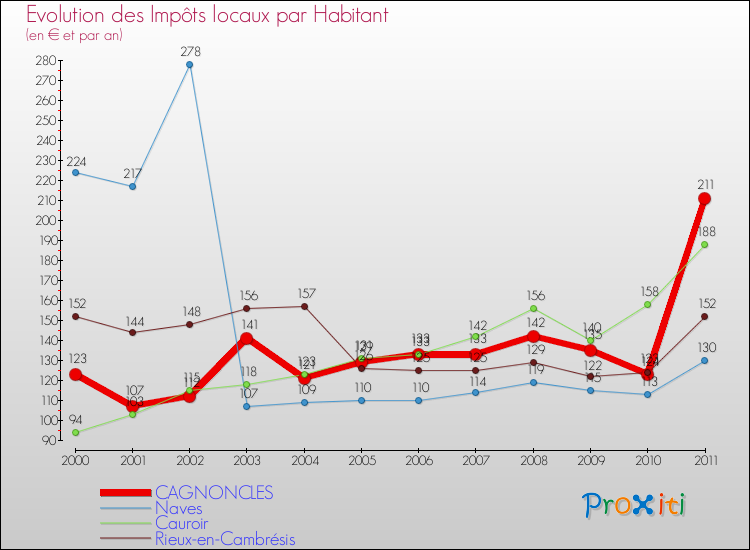Evolution et montant des impôts locaux par Habitant pour CAGNONCLES et les communes proches Comparaison des impôts locaux par habitant pour CAGNONCLES et les communes voisines