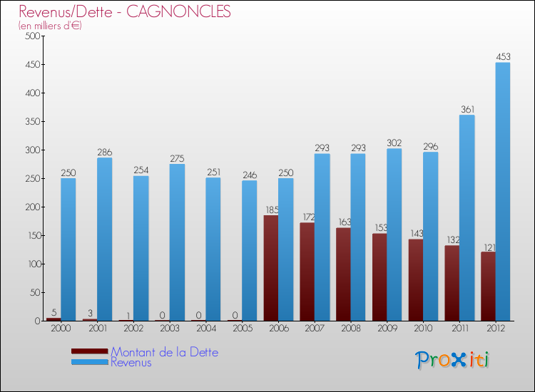 Evolution comparée de la dette et des revenus pour la commune de CAGNONCLES de 2000 à 2012 Comparaison de la dette et des revenus pour CAGNONCLES de 2000 à 2012
