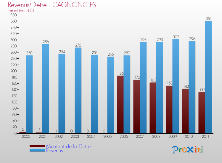 Evolution comparée de la dette et des revenus pour la commune de CAGNONCLES de 2000 à 2011 Comparaison de la dette et des revenus pour CAGNONCLES de 2000 à 2011