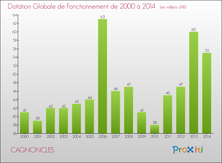 Evolution du montant de la Dotation Globale de Fonctionnement pour la commune de CAGNONCLES de 2000 à 2014 Evolution du montant de la Dotation Globale de Fonctionnement pour CAGNONCLES de 2000 à 2014